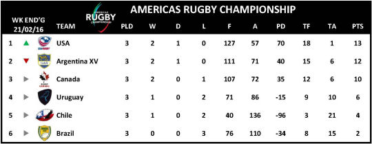 Americas Rugby Championship Round 3 2016